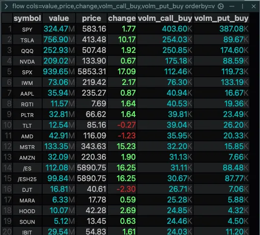 The flow app ordered by the volume of call buys